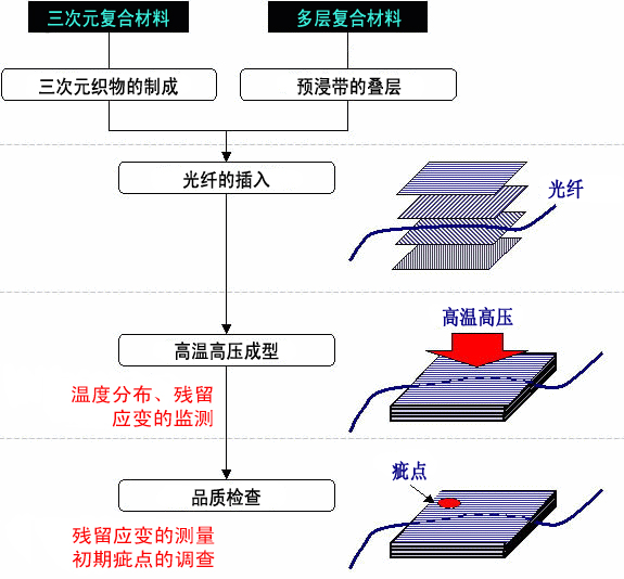 利用光纤传感器监测复合材料成型的过程图