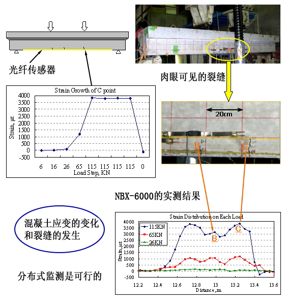 预应力梁的变形及破坏试验图