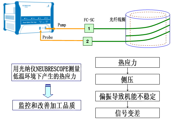 抗低温试验图