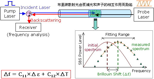 BOTDA基本原理图1