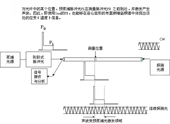 PPP-BOTDA技术要点图示2