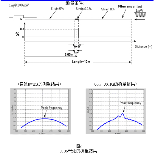 高精度应变分布测量技术图