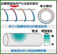 3D实物解析技术图示２